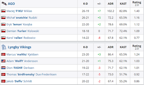 LOL S15战力榜分析 BLG与Fly并列第五